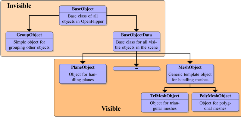 Developer Documentation: Object Data Structures