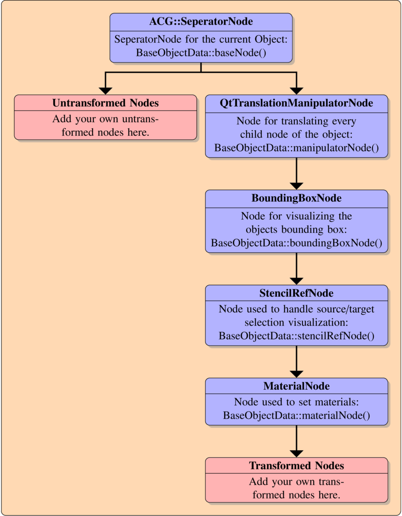 Developer Documentation: Object Data Structures