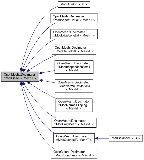 Inheritance graph