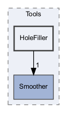 OpenMesh/Tools/HoleFiller