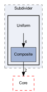 OpenMesh/Tools/Subdivider/Uniform